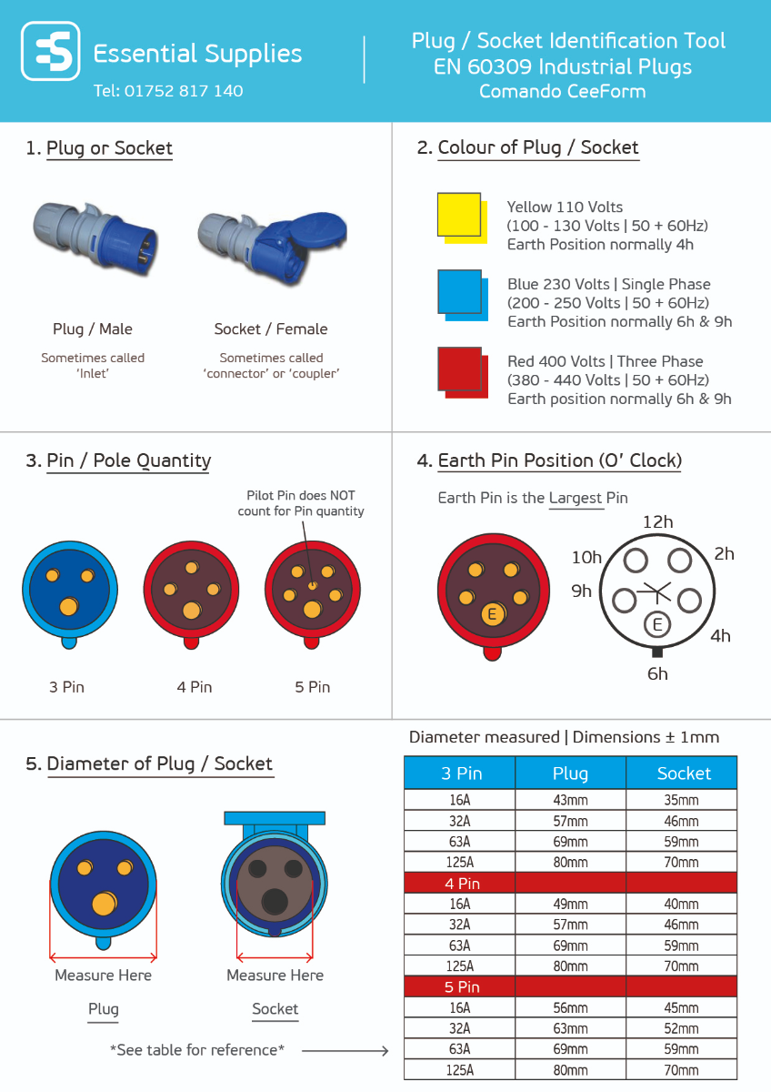 Plug and Socket Identification - Plugs & Sockets - Power  5 Pin 3 Phase Plug Wiring Diagram    Essential Supplies